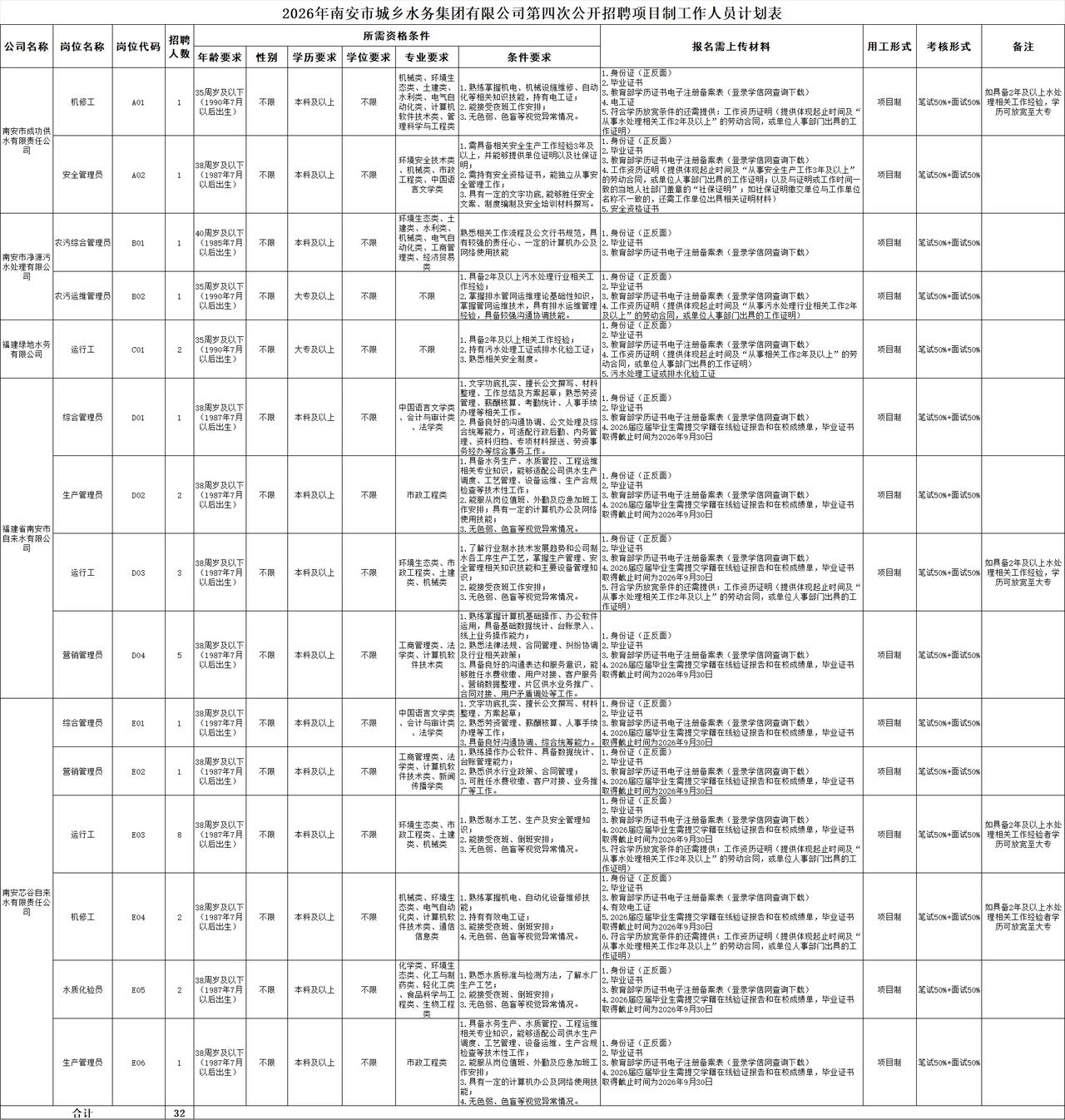 泉州南安国企招聘32人
南安城乡水务集团面向社会在15个岗位上招聘32名工作人员