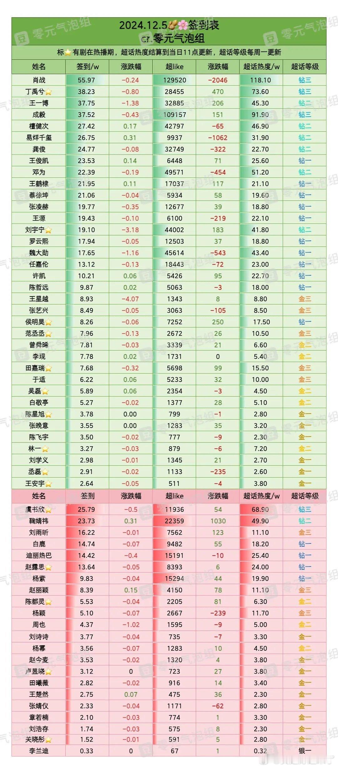 12月5日内娱明星超话签到数据肖战 丁禹兮王一博成毅檀健次易烊千玺龚俊王俊凯邓为