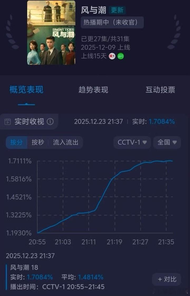 我们风与潮好争气各种情况都遇见了但是收视一路上扬真棒 