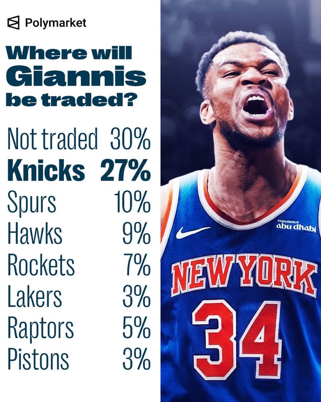 美媒更新字母哥的下家概率：雄鹿 30%尼克斯 27%马刺 10%老鹰 9%火箭 