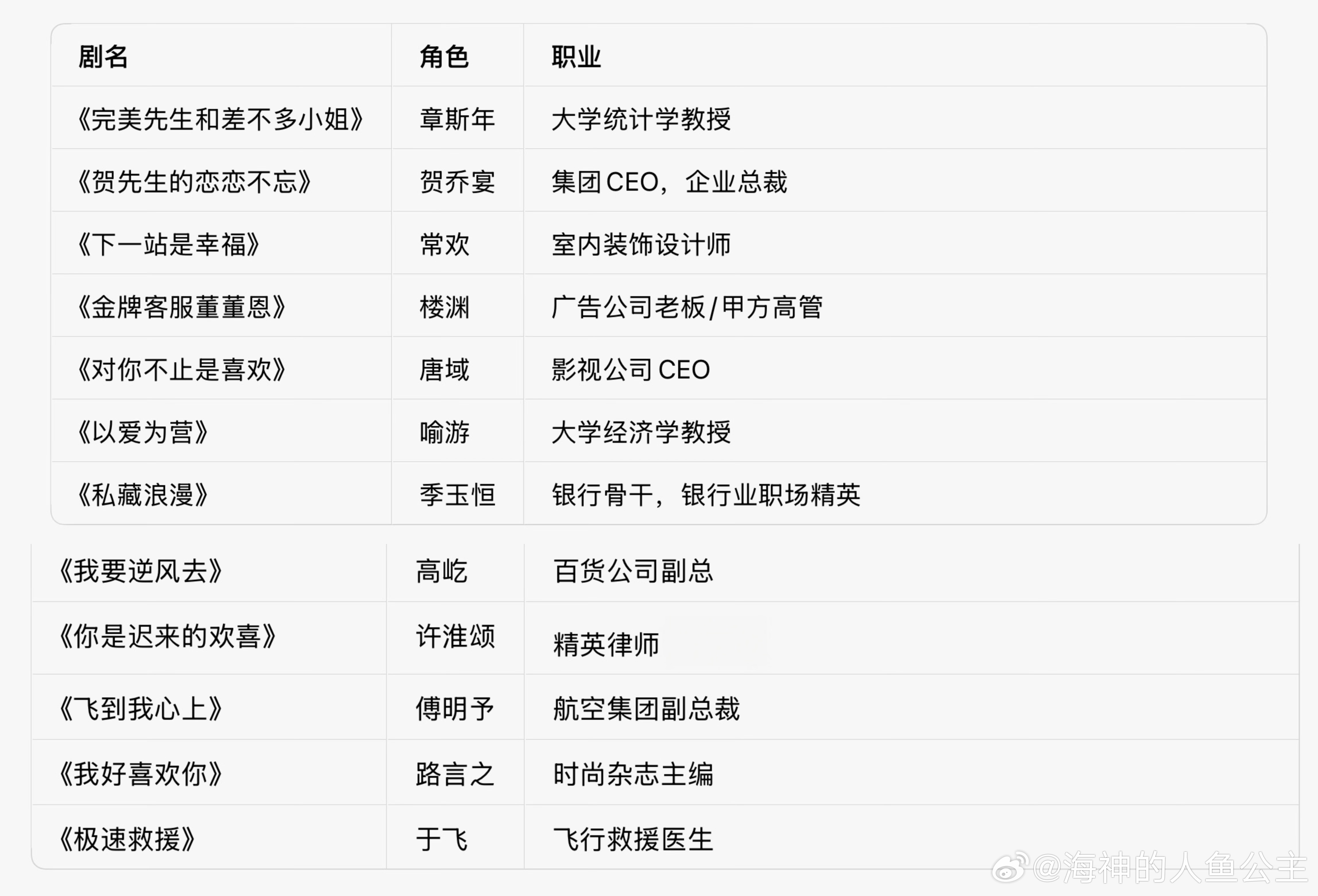 魏哲鸣虽然辞了tzn的工作进军娱乐圈，但是进圈之后还是在兢兢业业上班目前已经从事