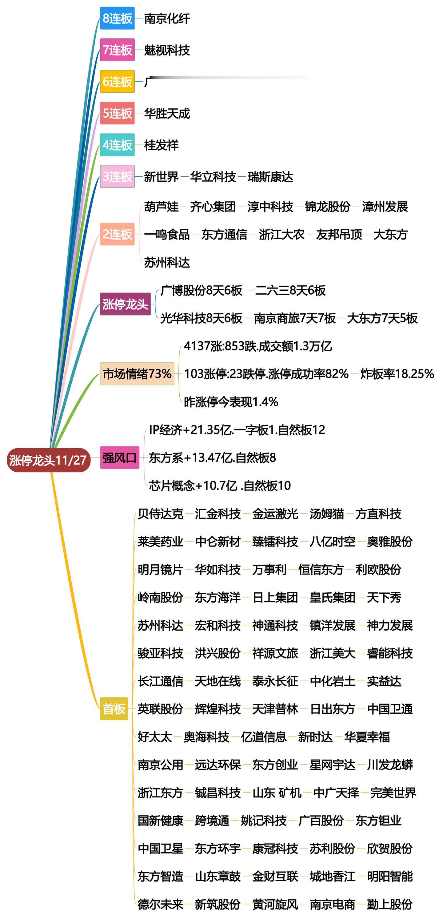 11月27日涨停龙头复盘！