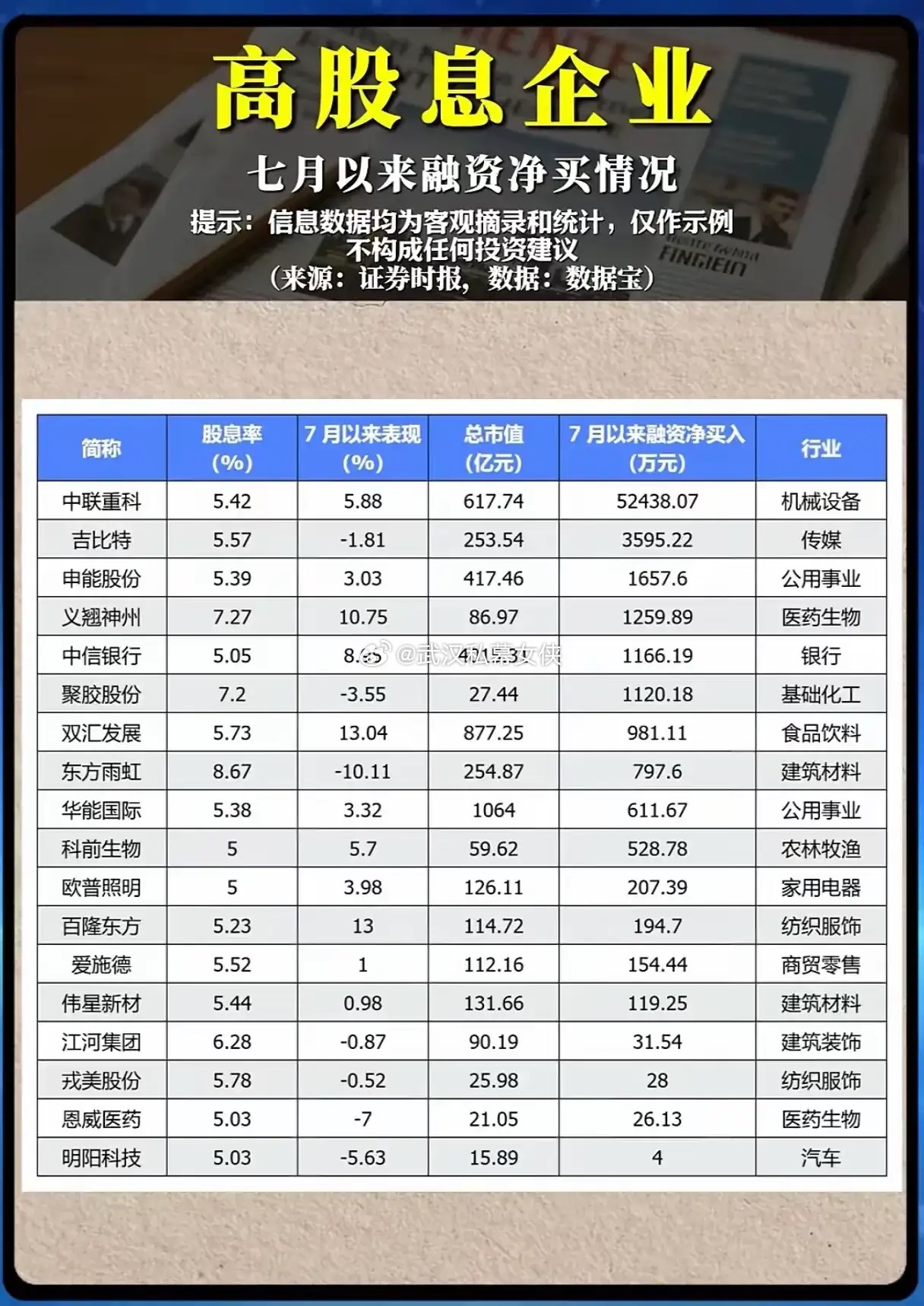 【高股息企业7月融资净买入榜出炉！机械设备龙头获超5亿追捧💰】📊 截至7月，