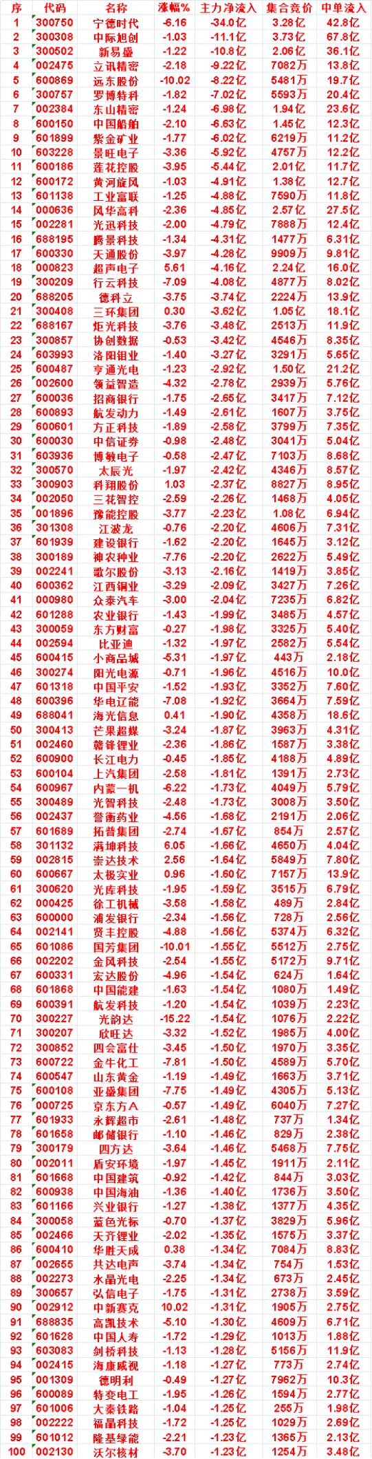 9月15日收盘，主力，已经卖出的名单：

博敏电子：净流出 2.47亿，中单流入