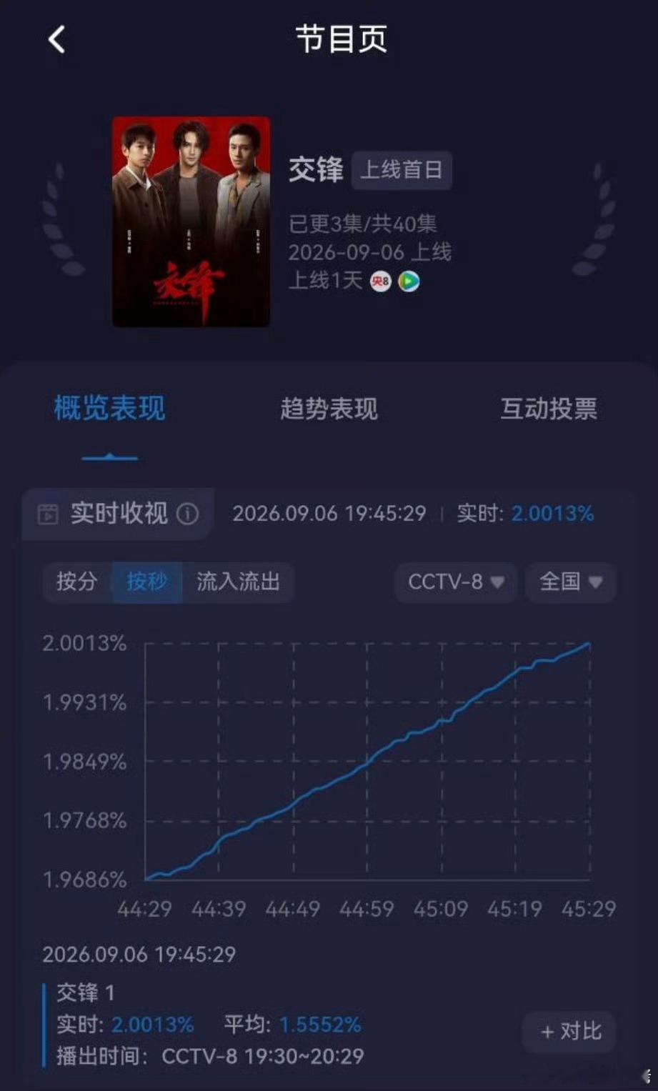 王凯就是收视率的神啊，交锋10分钟酷云破2[春游家族][春游家族] ​​​