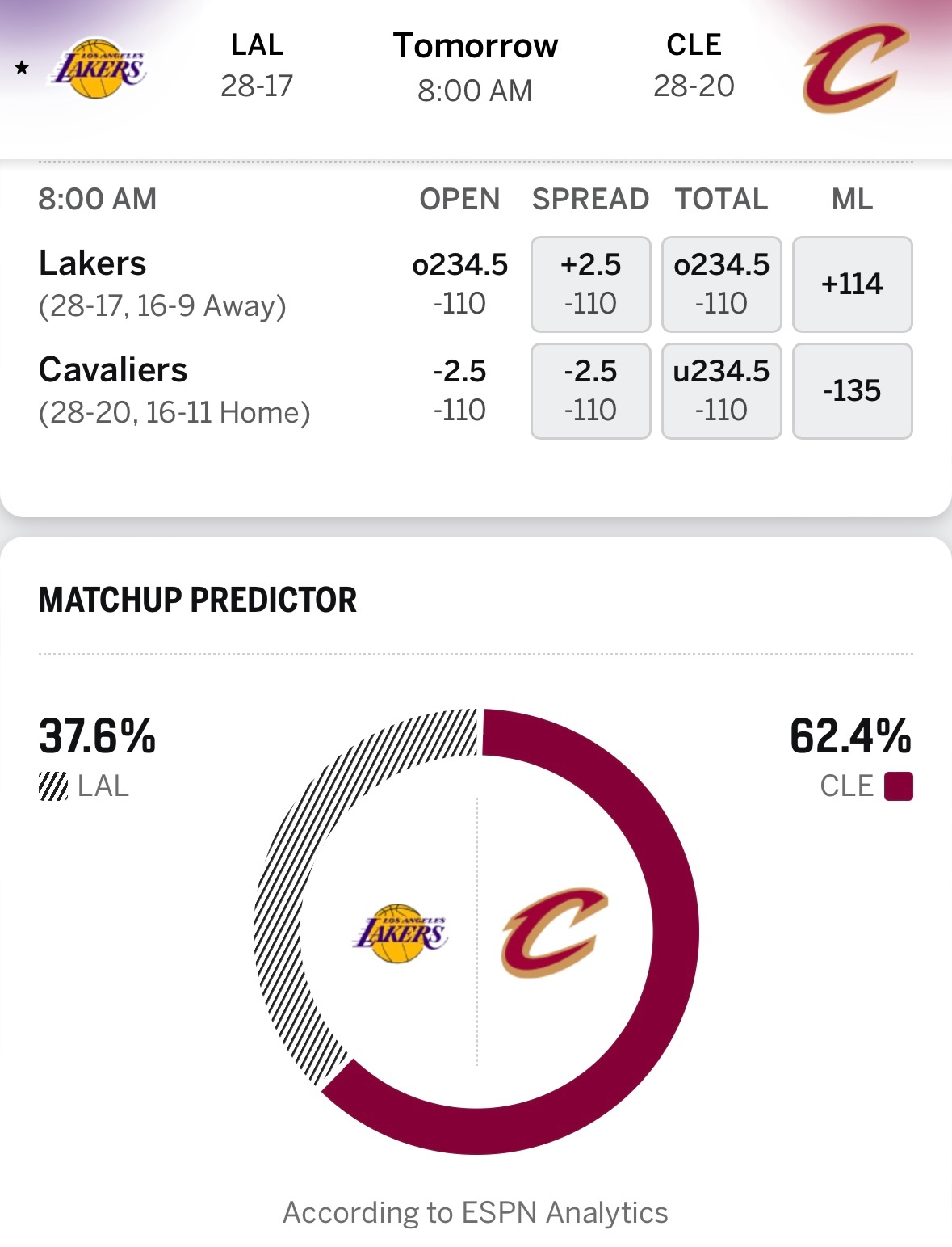 回到克利夫兰，湖人明日8点对阵骑士，ESPN给出获胜概率：湖人37.6%、骑士6