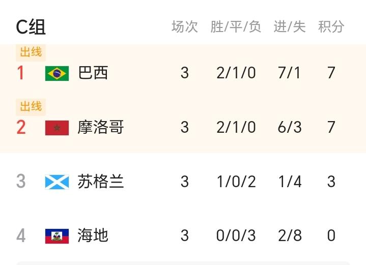 3：0，4：2，C组杀疯了，巴西、摩洛哥抢着给日本上强度。
巴西3-0苏格兰，维