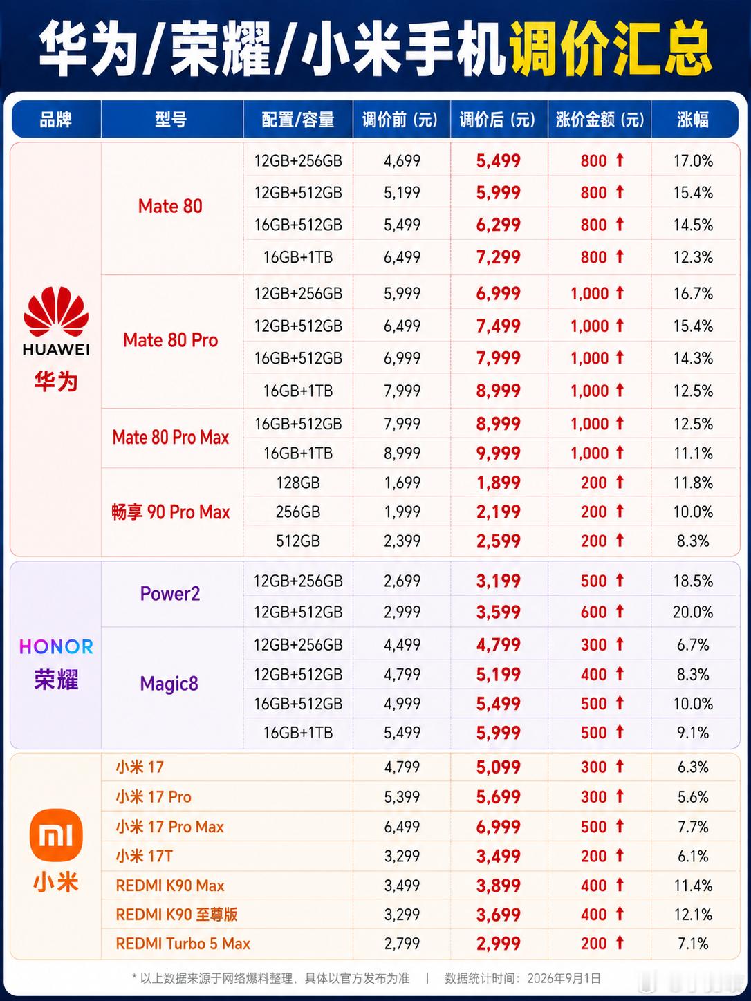 华为小米荣耀集体涨价，最高涨1000块！9月1日，国内手机市场迎来一波集体涨价。