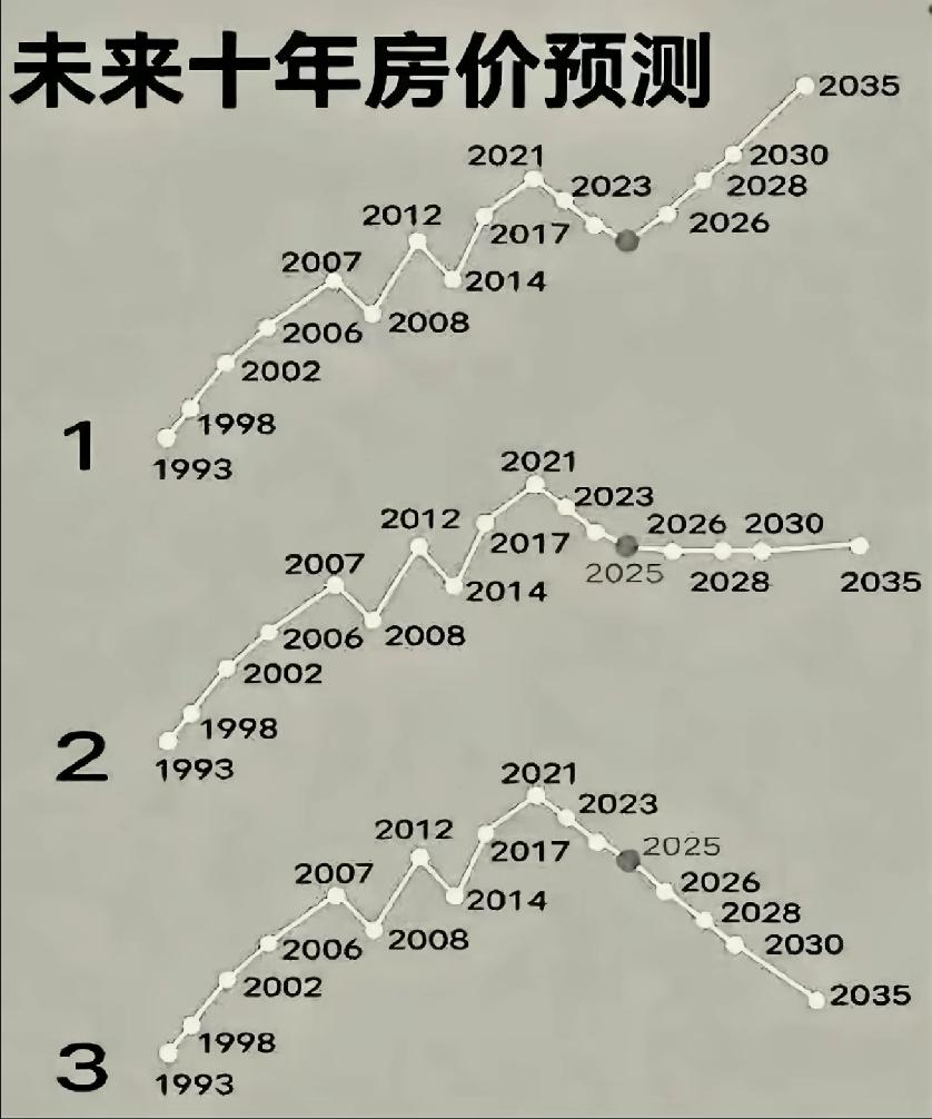 未来10年房价预测，谈谈你们的想法吧！