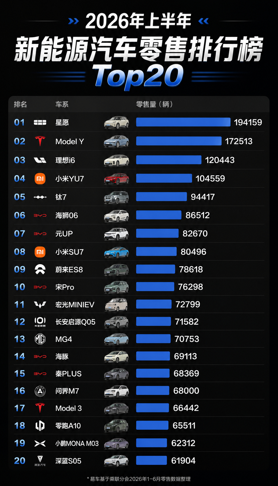 2026上半年新能源零售销量Top20榜单出炉，星愿拿下榜首，特斯拉Model 
