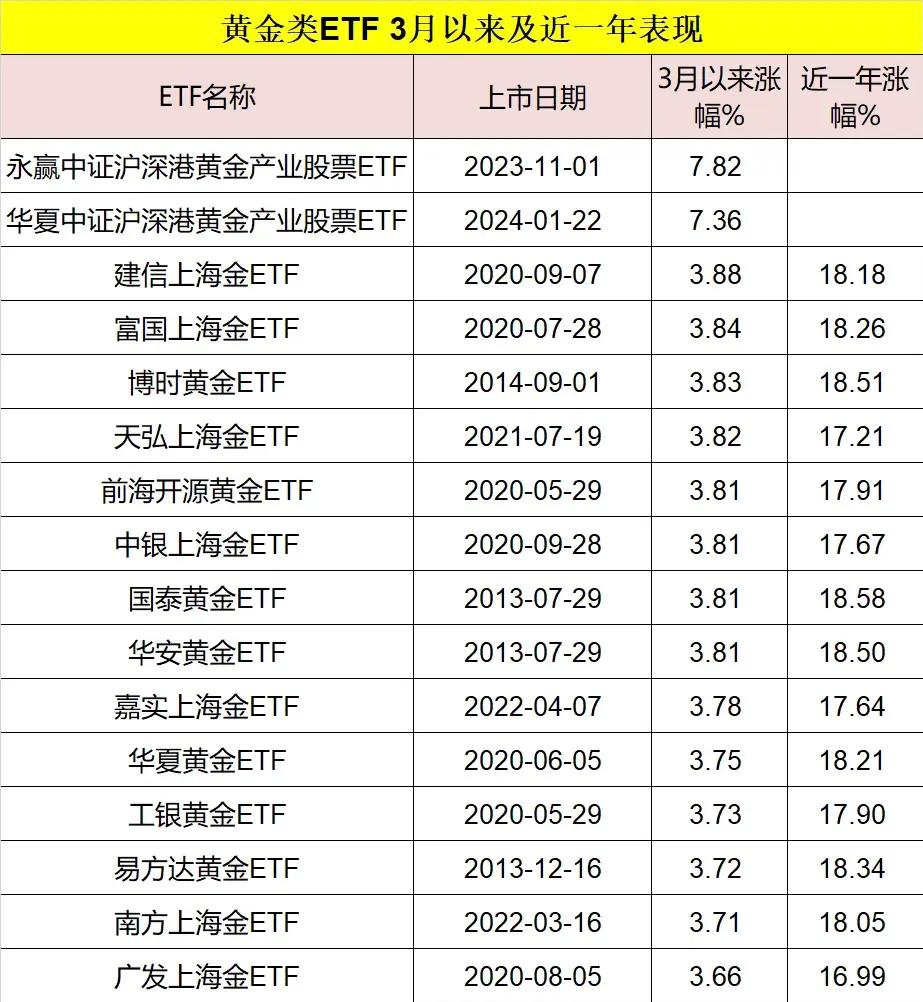 #金价持续狂飙# 黄金最近涨的很猛，国际金价和国内金价都创出了历史新高，相关的黄