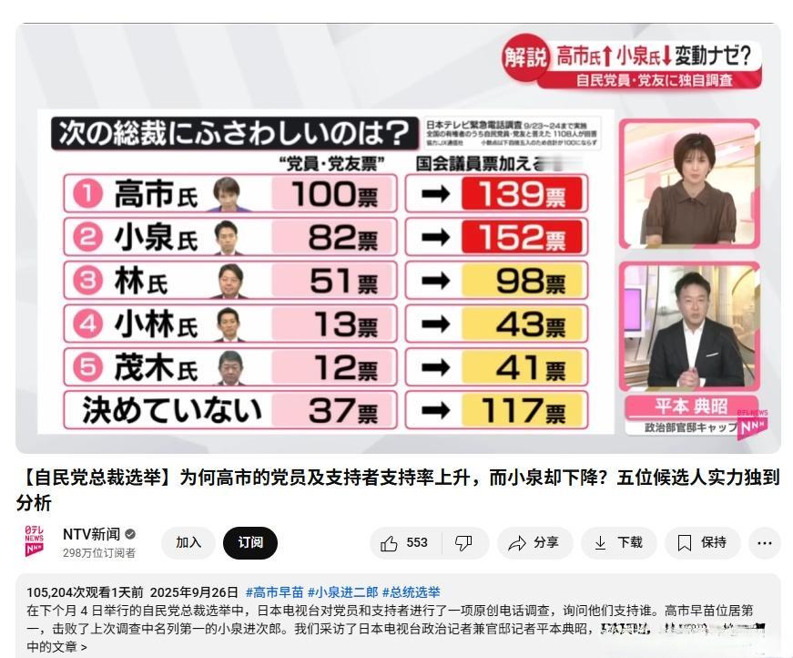 日本首相竞选，9月26日最新投票。高市早苗139票，小泉进次郎152票。
