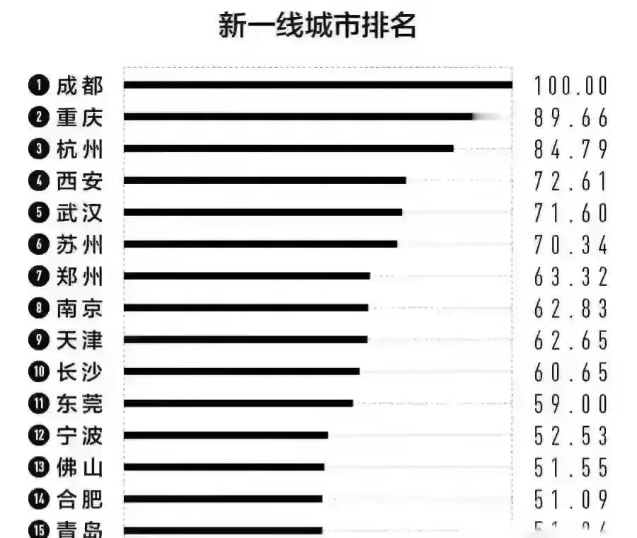 新一线城市综合实力情况
成都、重庆、杭州、西安、武汉、苏州、南京、天津、长沙、东