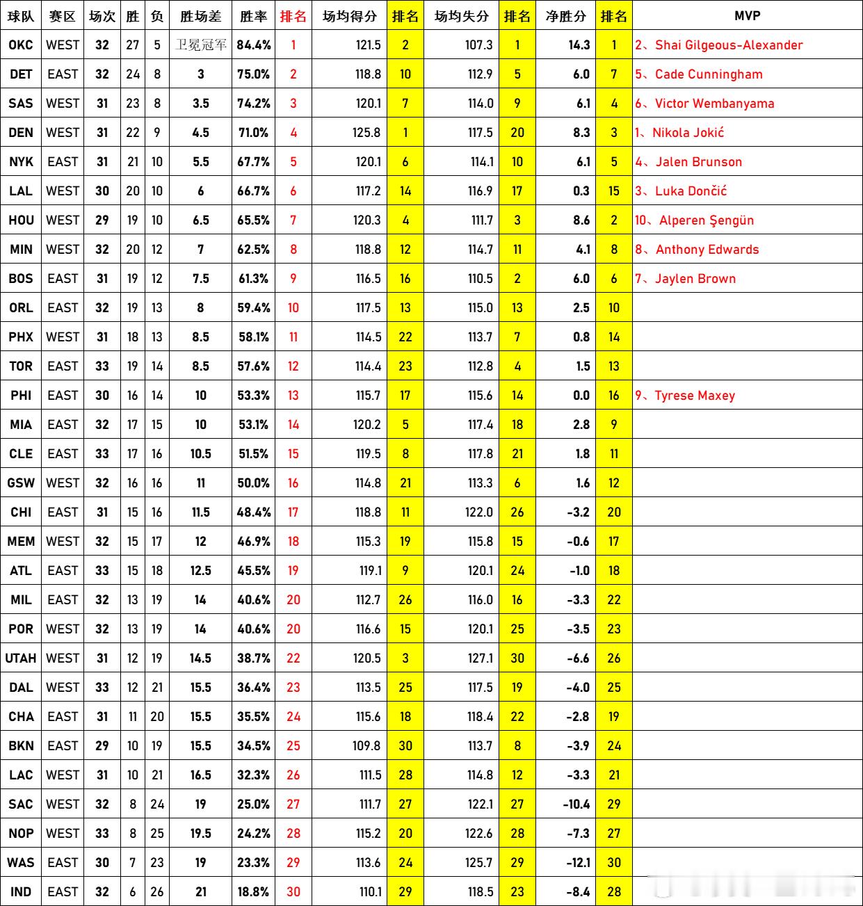 截止2025.12.29 NBA球队战绩 