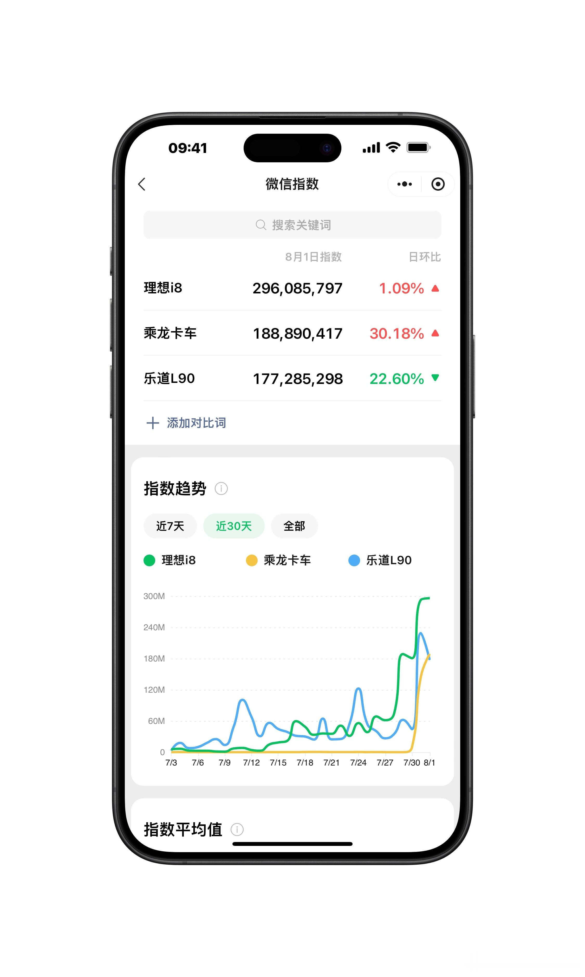 乘龙卡车最近热度增长挺大，指数甚至比乐道L90还要高，再发酵下去要直追理想i8了