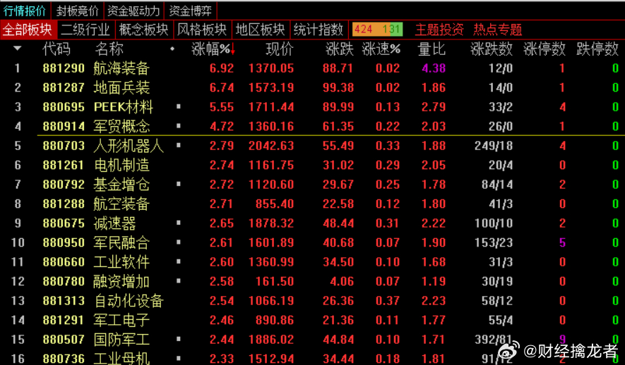 午盘，沪指涨0.27%，深成指涨0.46%，创业板指涨0.39%，北证50指数涨