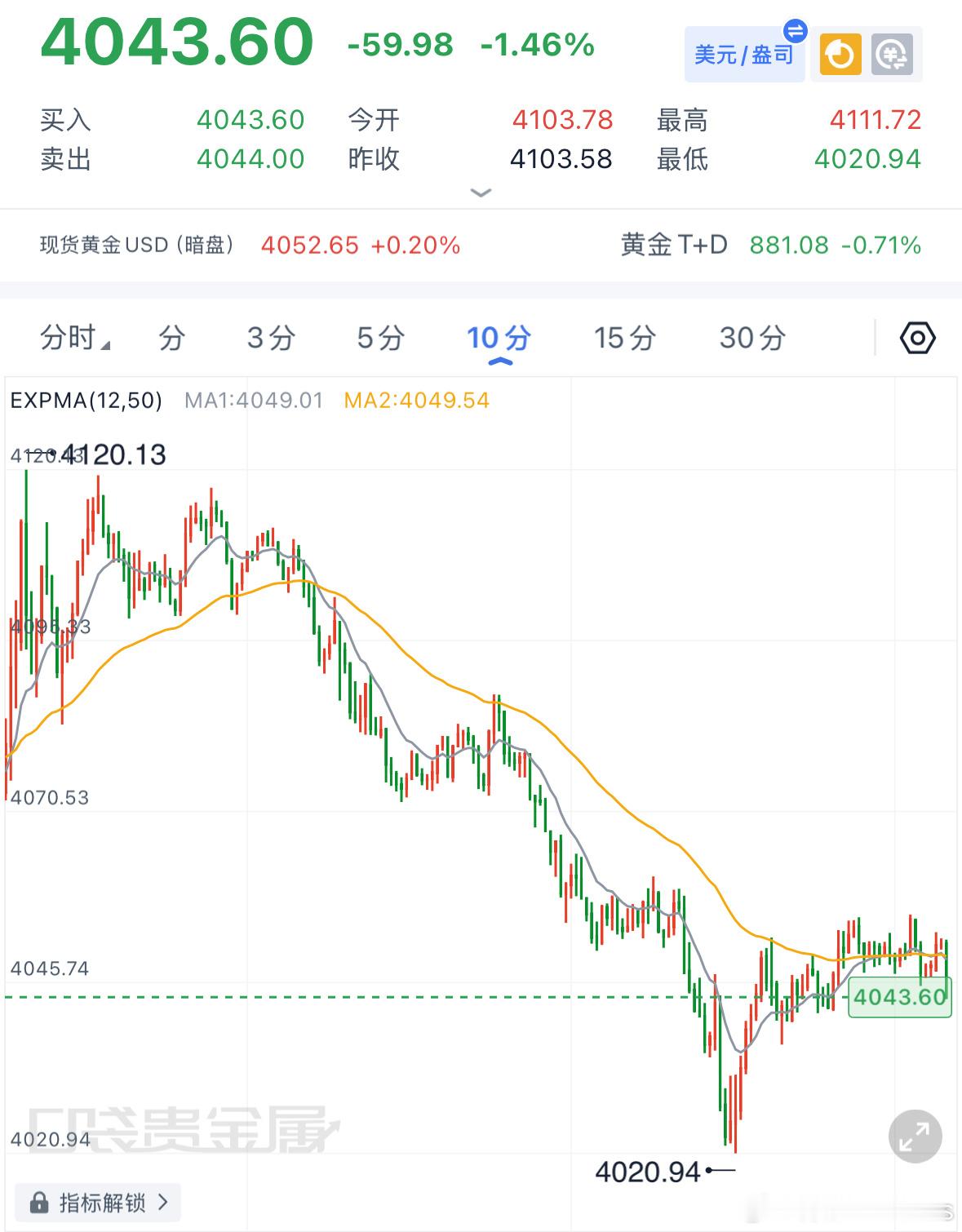 黄金下周前瞻月线级别：7月月线收十字阳线，整体依旧维持宽幅震荡行情。3960‑4