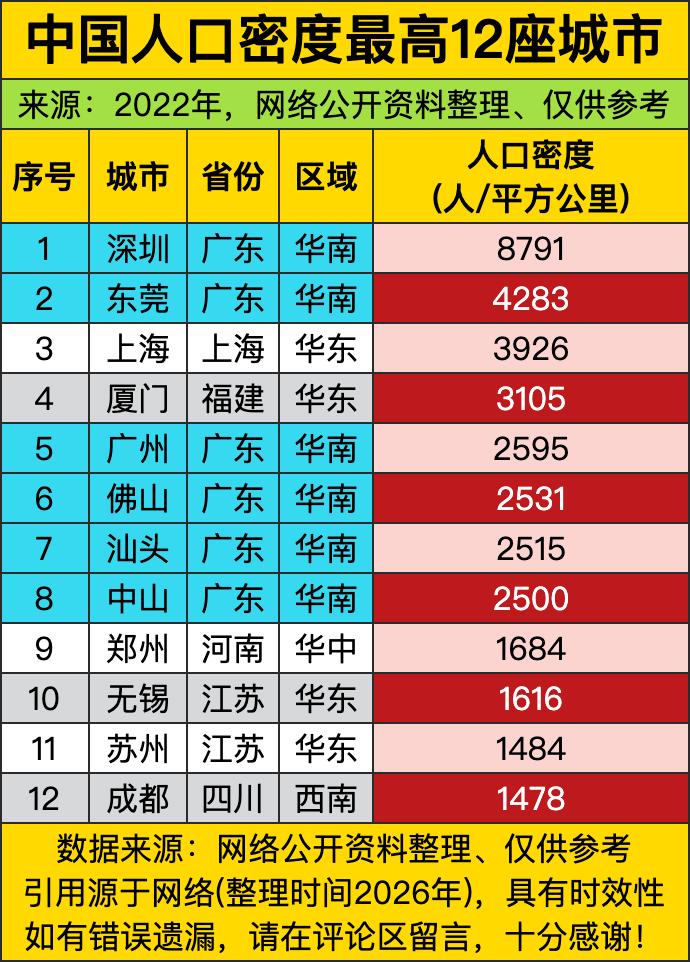 排名第一的深圳真的杀疯了，每平方公里塞下快8800人，比第二名直接翻了一倍还多，
