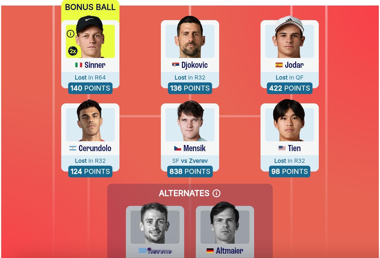 我没想到法网这周的ATP Fantasy 游戏，我选的6个人里居然辛纳是成绩最差