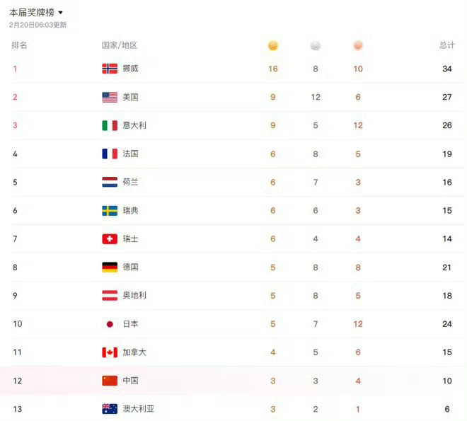 中国队3金3银4铜中国队升至冬奥奖牌榜第12 目前，中国队已经在米兰冬奥会收获3