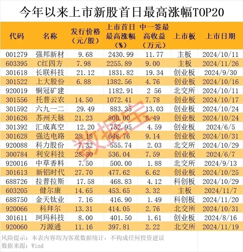 打新股可能是大A唯一的低风险高收益的赚钱途径！但是打新还需要一定的持仓市值，而且