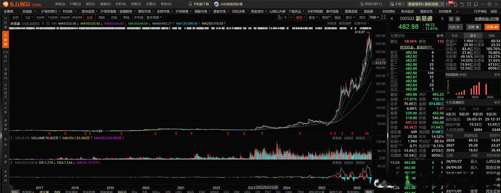 教主都是拿着自己十年前的幸运者偏差的成功便宜才是唯一的硬道理，别听瞎逼逼的永不卖