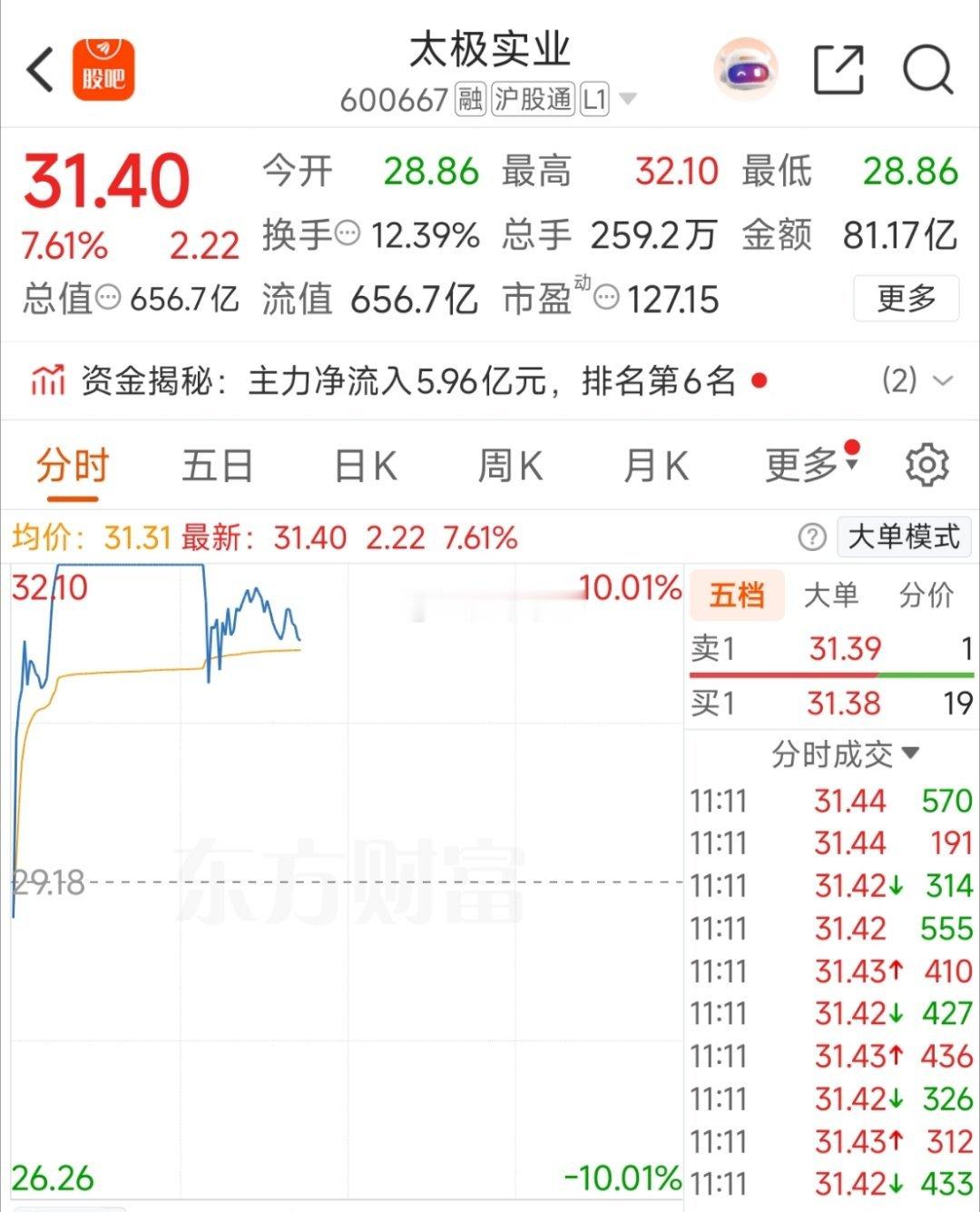 保险证券拉伸，科技系列有趁势洗盘的理由！盘中注意分时巨扛跌的，类似雅克科技，太极