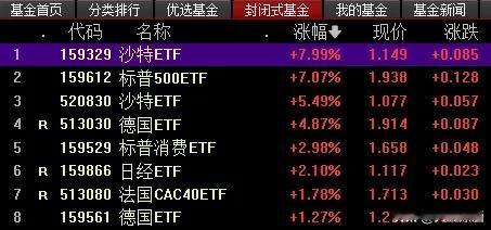 A股的老传统，每次大跌就炒海外ETF！
今天A股遭遇了黑周五，三大股指集体调整，