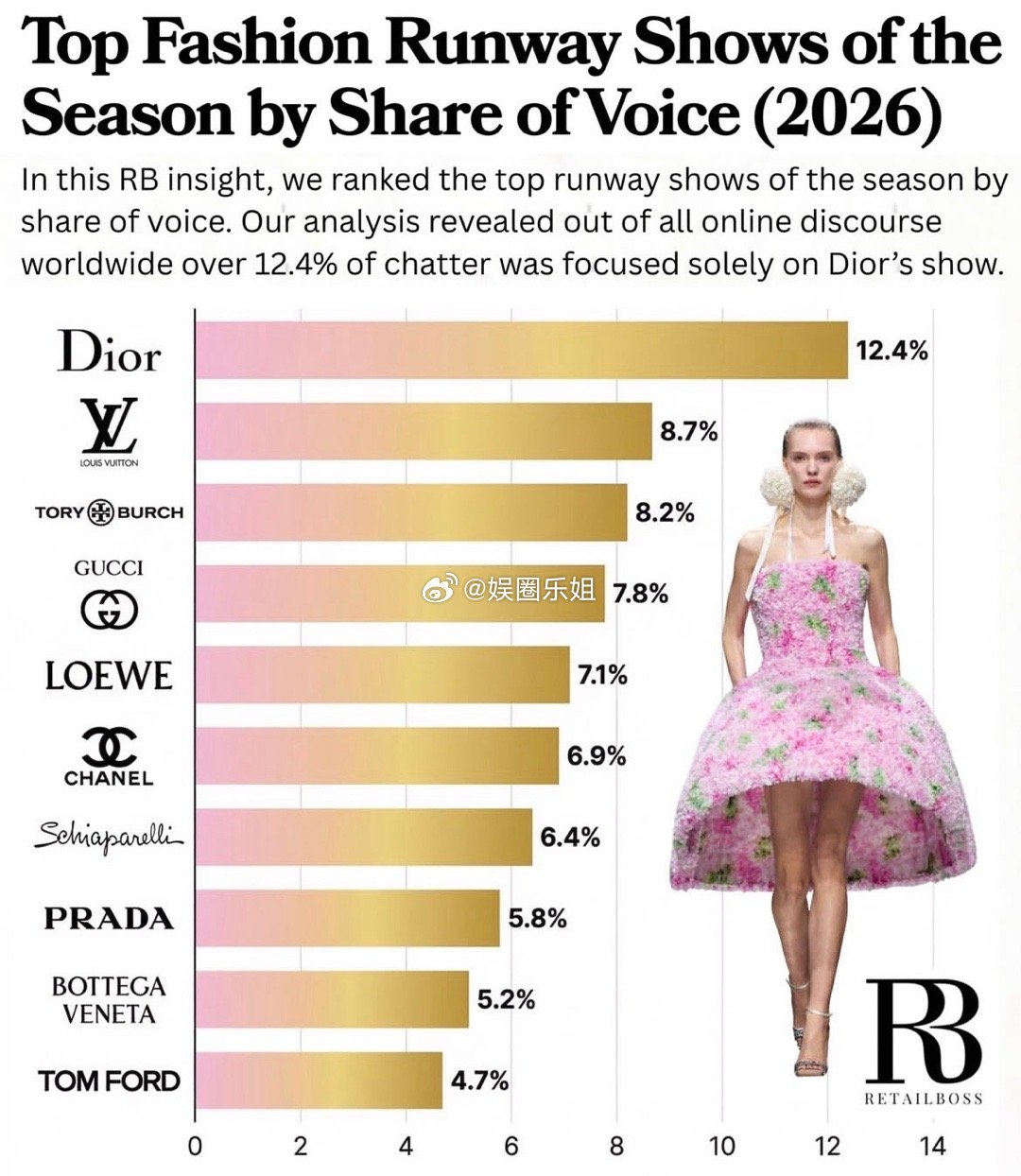 直击时尚幕后 ｜四大时装周落幕！谁才是本季时装周的话题之王？RB通过追踪“声量份