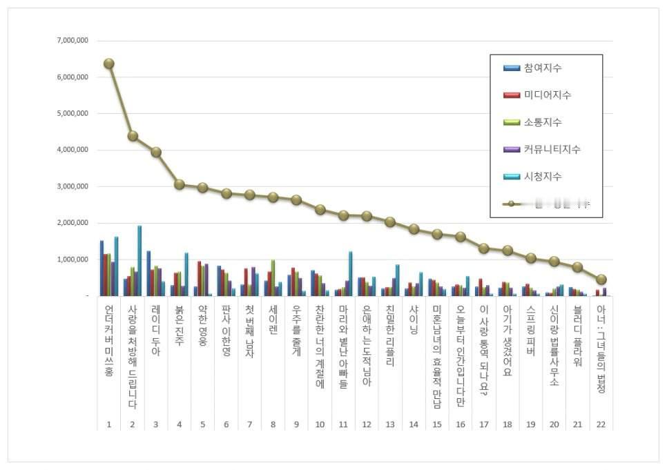 2026年3月电视剧品牌评价Top101《卧底洪小姐》2《爱情处方签》3《莎拉的
