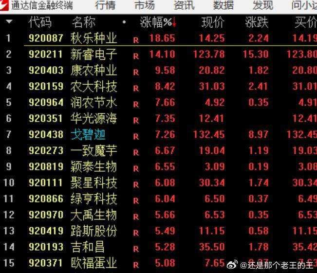 今天北证~还行啊~我的观点 北证不熟悉的不要去做~ 