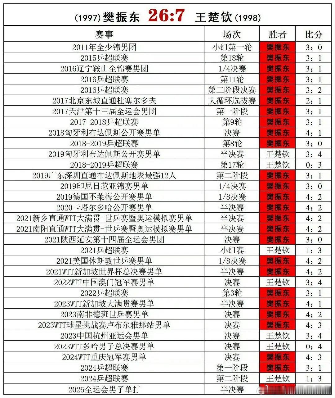 外协加上队友，基本对王楚钦胜率都是负的，只有樊振东对他胜率这么高，而且还是碾压级