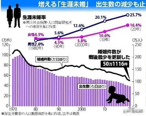 近期，日本《出生动向基本调查》显示：
       
目前日本18~34岁女性中