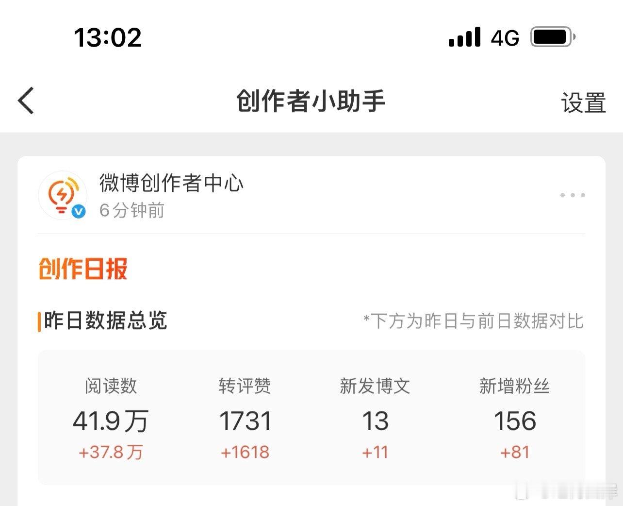 昨天微博阅读量41万，没有恢复到我的正常水平。我的正常水平是日阅读量100万。 