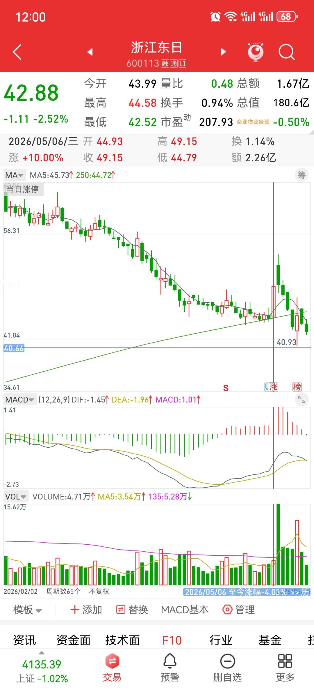 倍量收阴之首板。首次出现首板后倍阴的。任何模式都没有只涨不跌的模式。大盘如此个谷