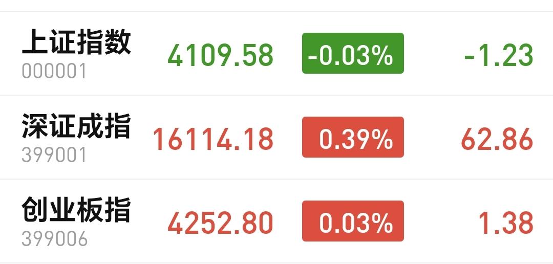 基金：你的认知决定了你的一切
今天的市场就是一个小幅度震荡，上证指数盘中最高41