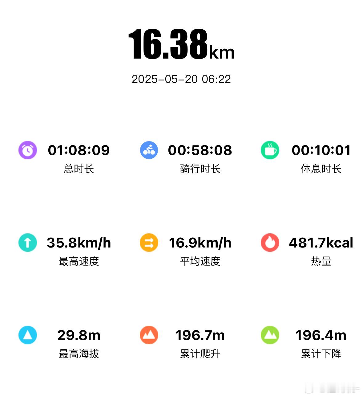 早上骑的，公路车均速16.9，只有电助力自行车才能救我了 ​​​