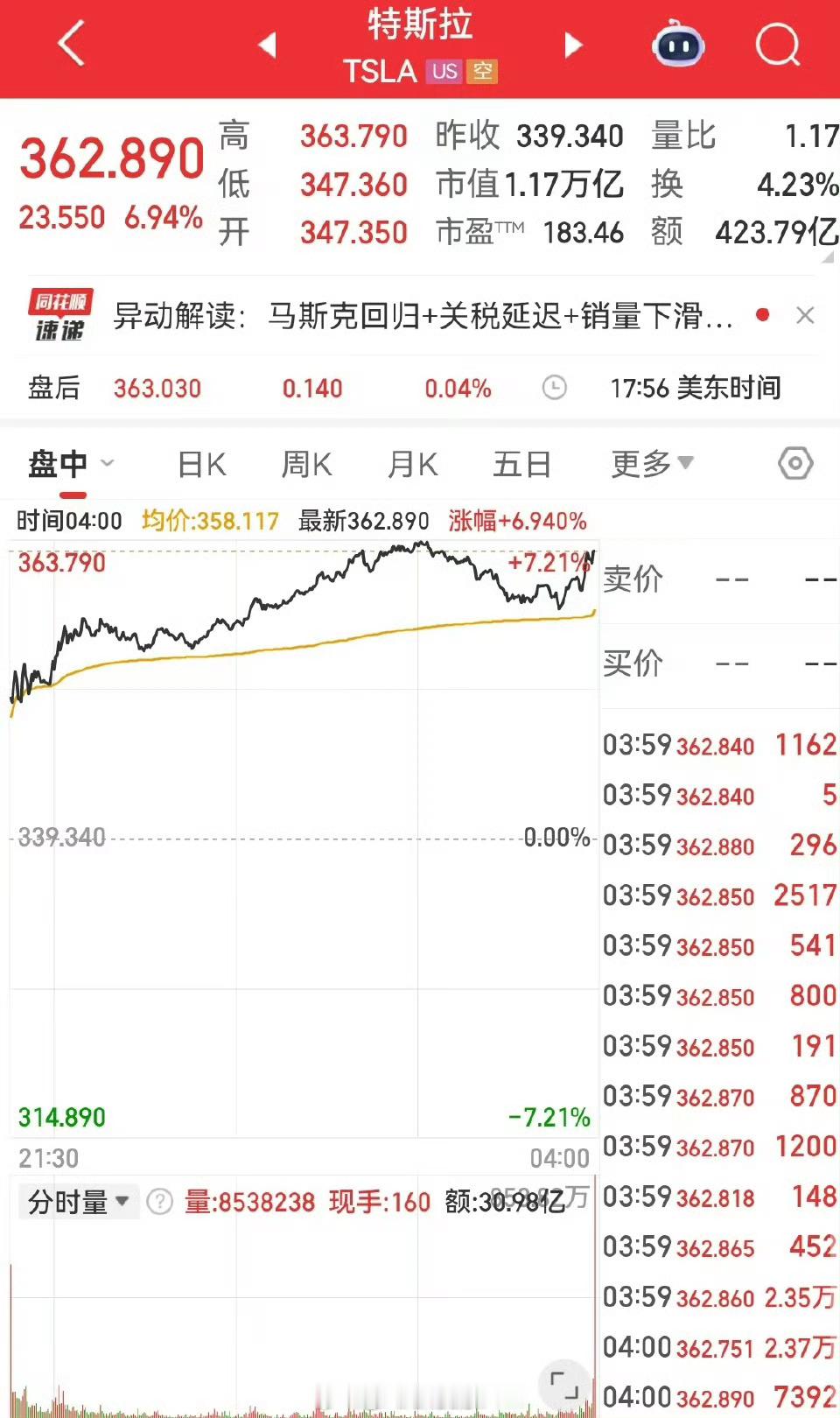 特斯拉市值一夜增超5400亿一方面是美股三大指数集体收涨，道指、纳指、标普500