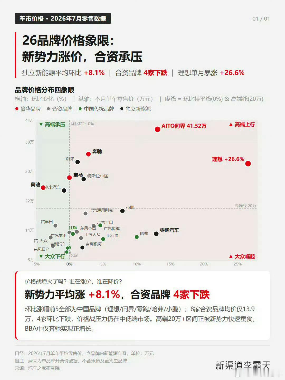 曝问界M9交付连续破万问界M9交付持续上量，助力问界成为唯一均价突破40万元的品