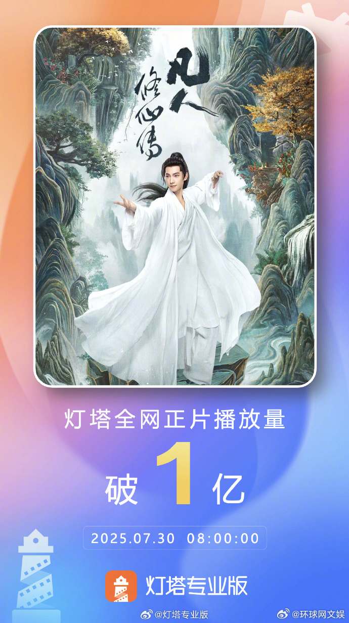 【#凡人修仙传正片播放量破亿#】 据灯塔专业版数据，由领衔主演的剧集《凡人修仙传