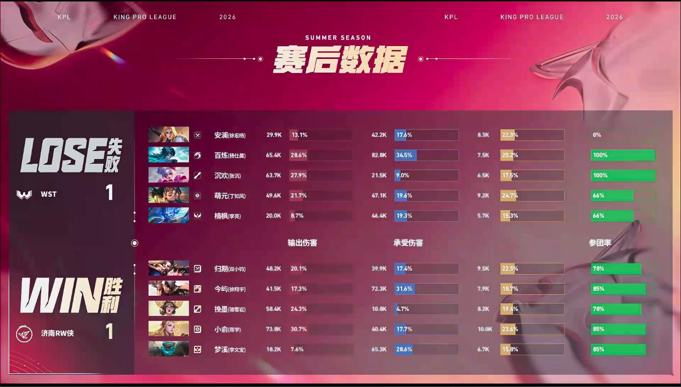 RW归期首秀RW归期正式上场！一起期待这场比赛的最终结果！ 
