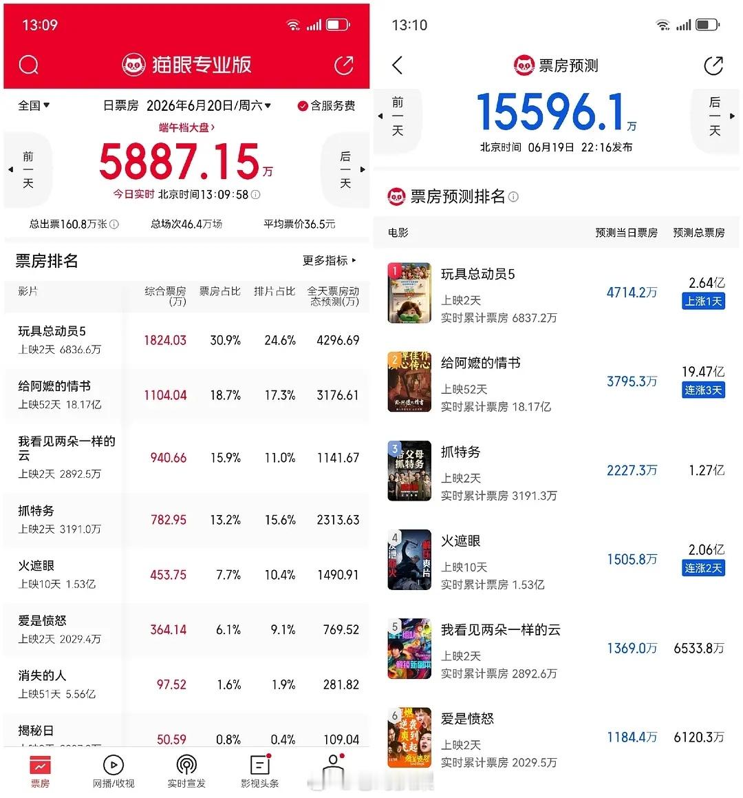 《抓特务》虽然是唯一一个跑赢预测的，但是它的总票房预测依旧才1e出头啊。 