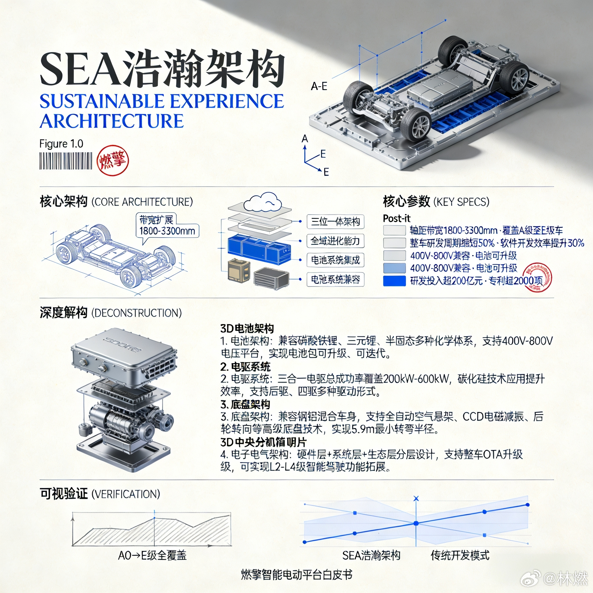 吉利SEA浩瀚架构是吉利集团历时4年、投入超180亿元研发的纯电动专属平台。它采