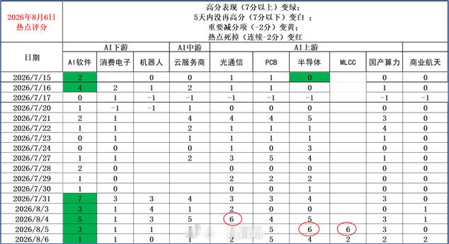 周三我给出了预判未来行情的四个信号。（详见8月5日文章《长阳突破！判断未来行情的