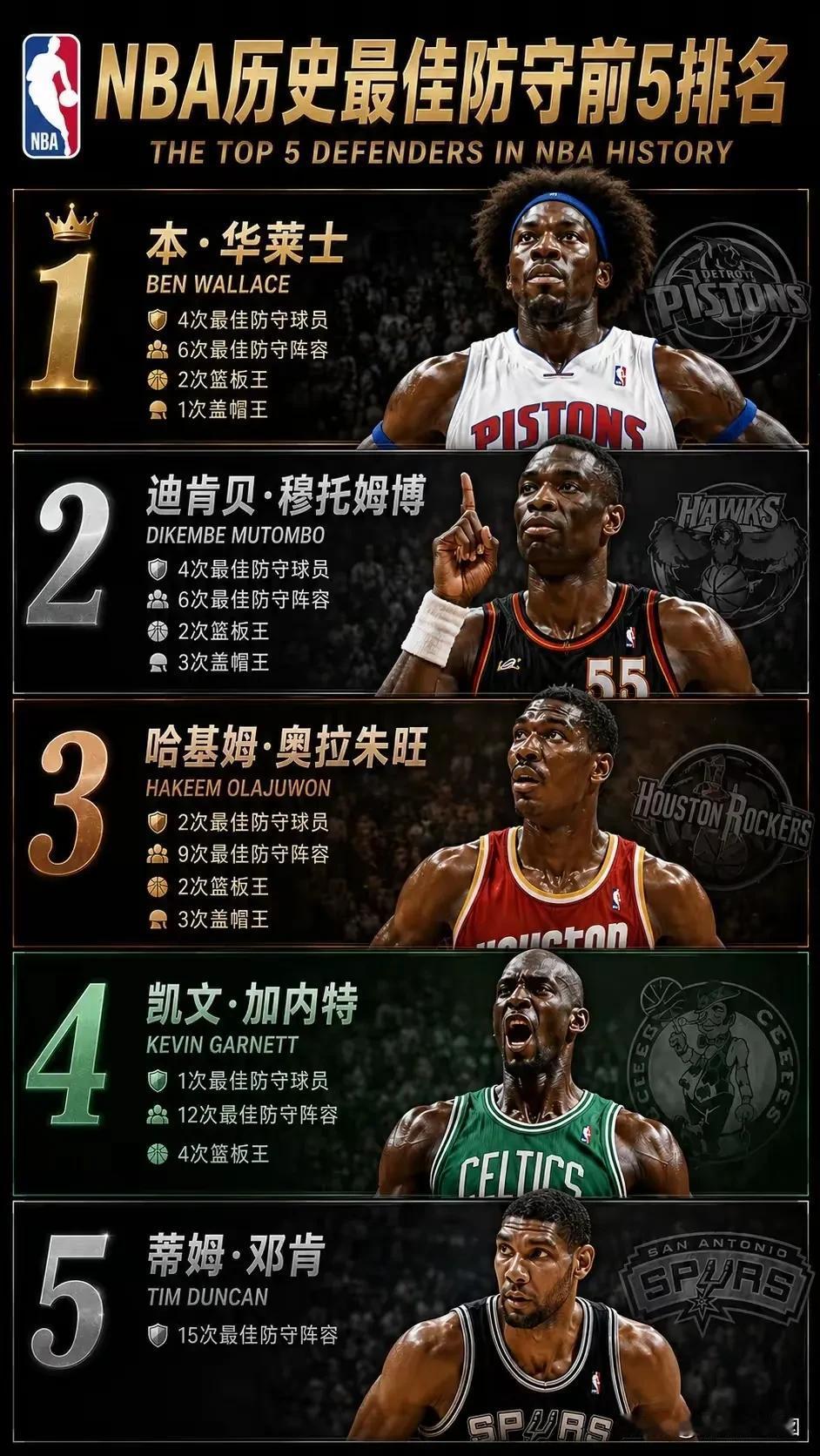 历史级别的顶级防守！
大本，本华莱士协防猛，单防受身高影响没那么强，但是防守硬，