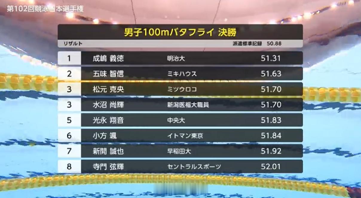 日本游泳锦标赛 男100蝶决赛成岛义德 51.31 PB五味智信 51.63松元