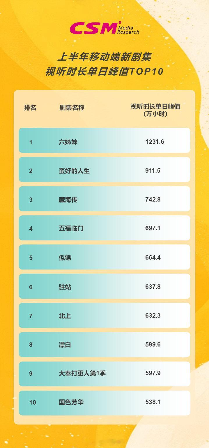 2025上半年移动端剧集视听时长单日峰值前十 ​​​