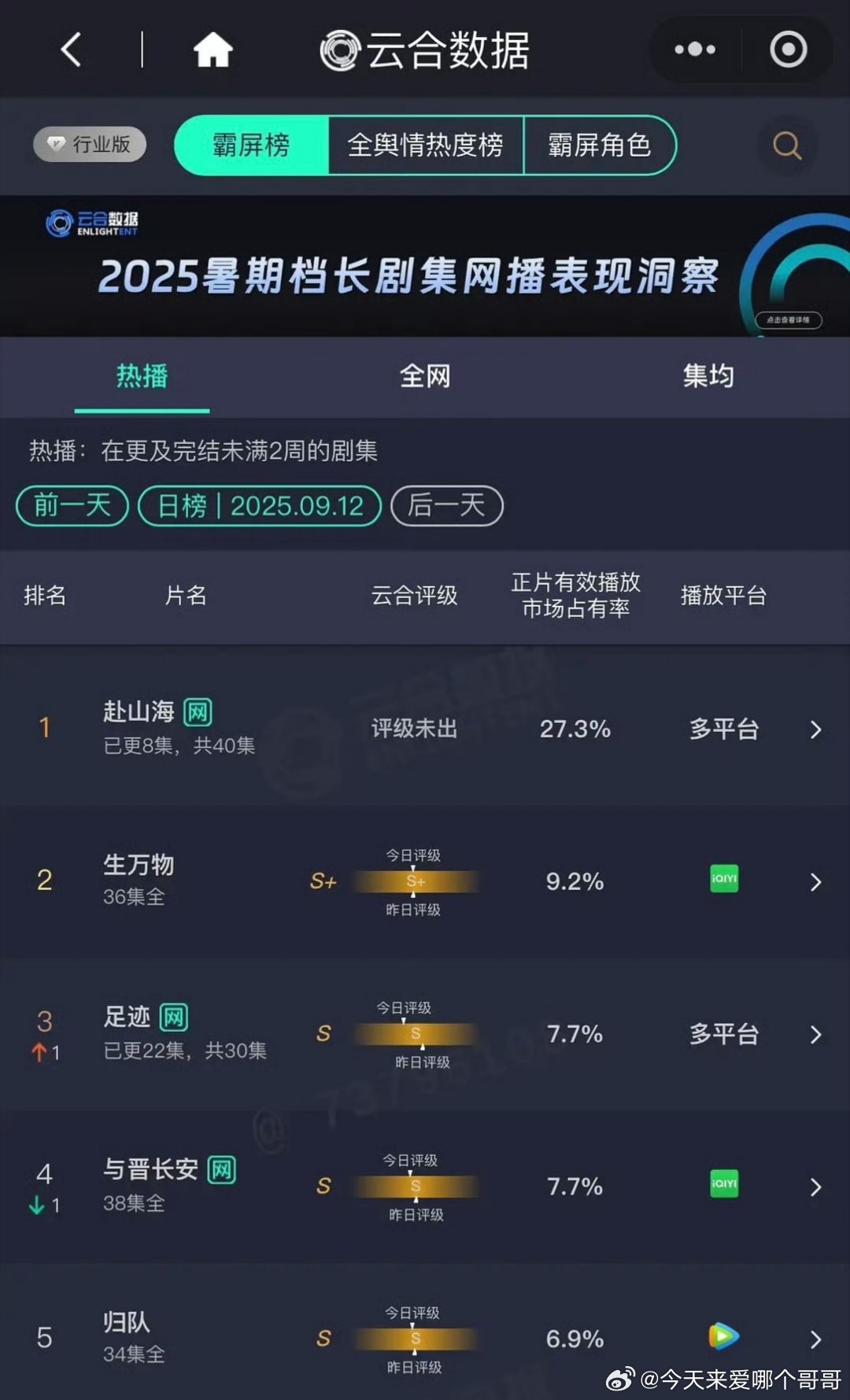 成毅《赴山海》次日云合占比27.3% ​​​