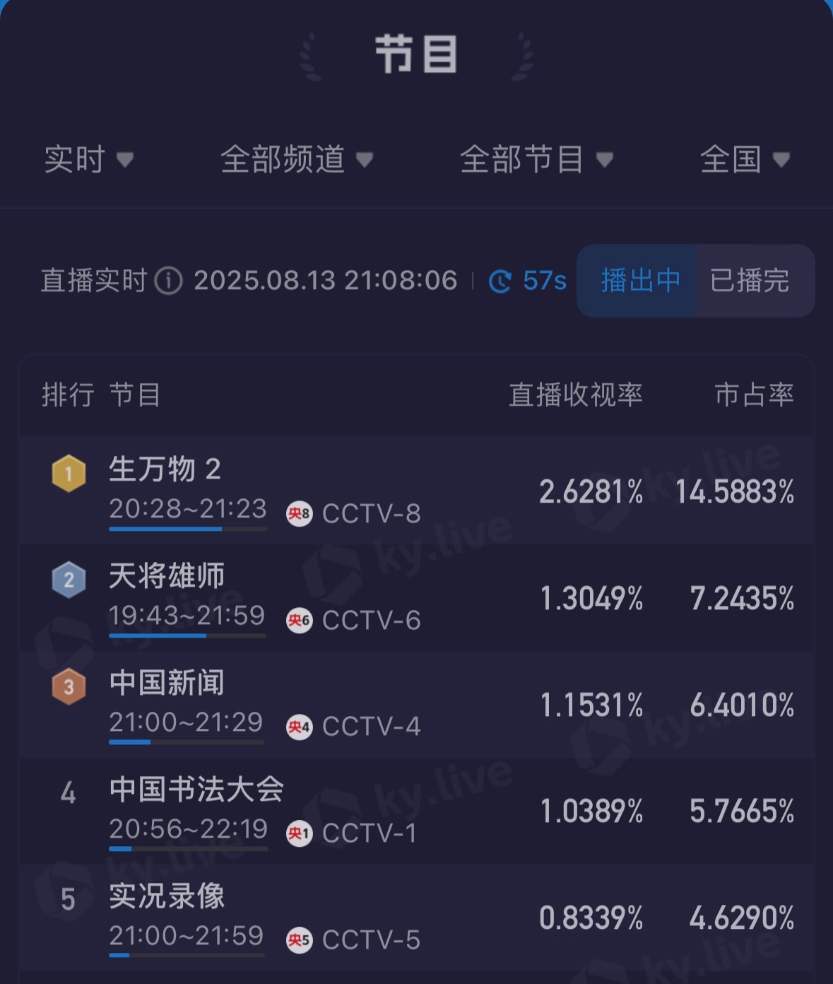 杨幂坐收cvb实绩了杨幂的生万物我已经夸倦了，开播首日第二集酷云收视破2.6，三