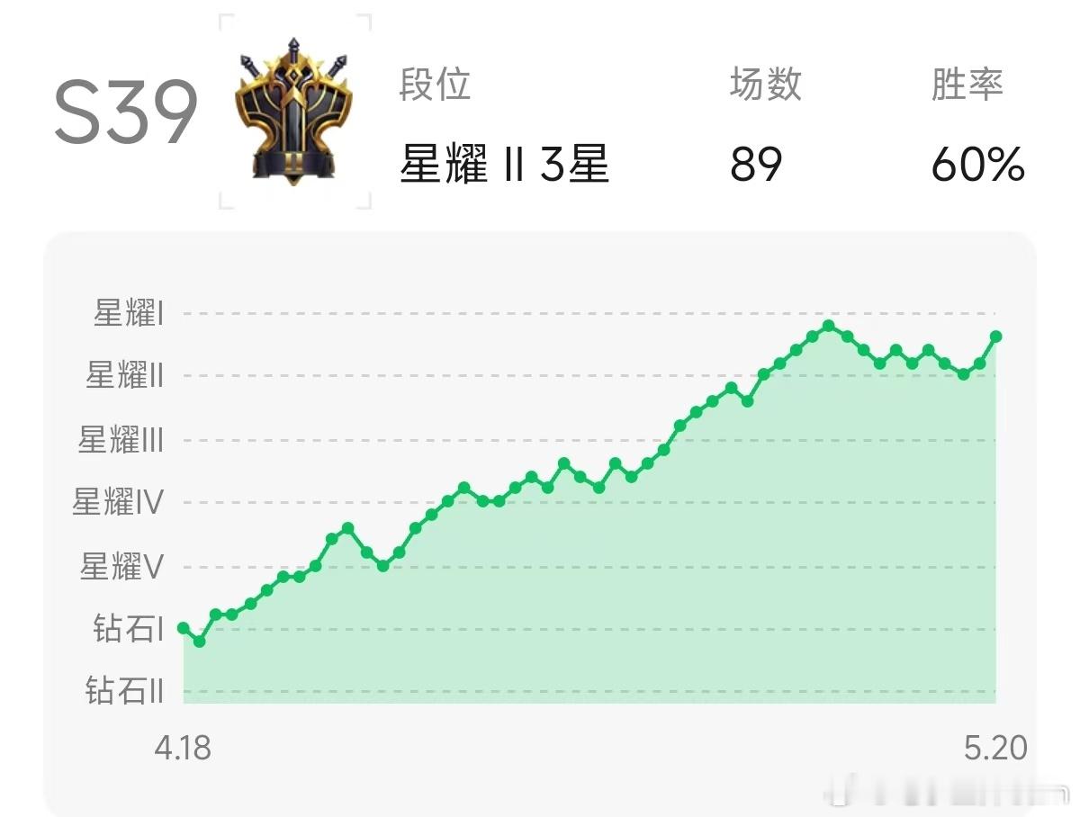 这赛季玩的不多，最近起起伏伏……王者荣耀[超话] ​​​